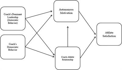 Effects of leadership style on coach-athlete relationship, athletes’ motivations, and athlete satisfaction